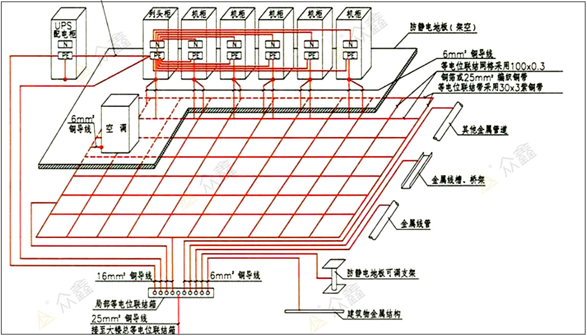 机房陶瓷防静电地板怎么安装及等电位接地系统